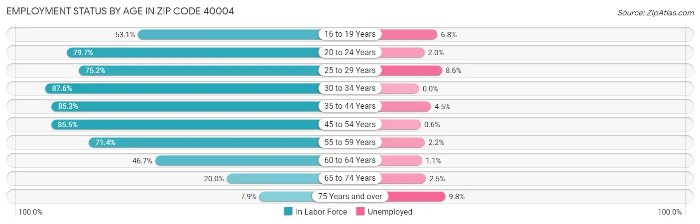 Employment Status by Age in Zip Code 40004