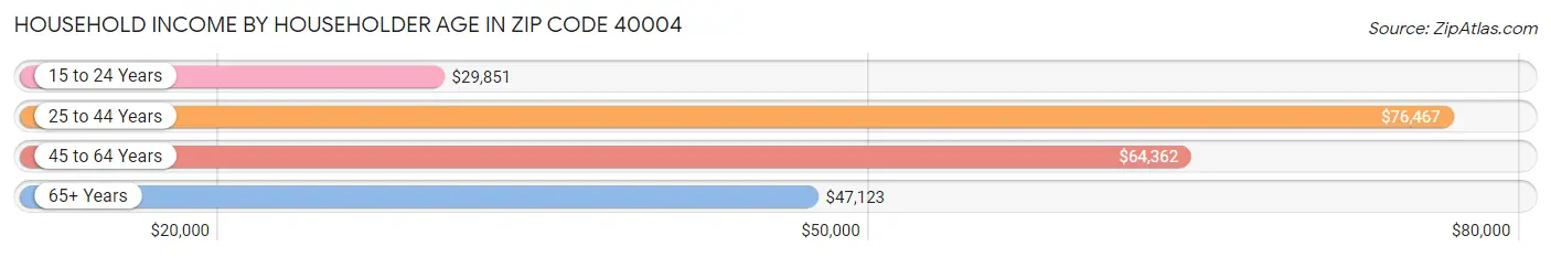 Household Income by Householder Age in Zip Code 40004