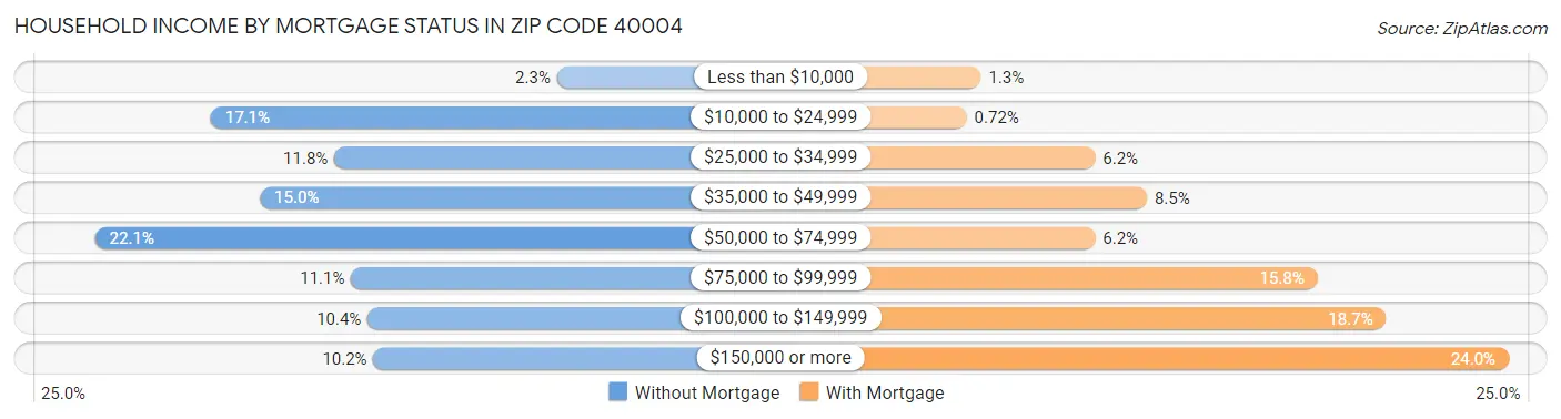 Household Income by Mortgage Status in Zip Code 40004