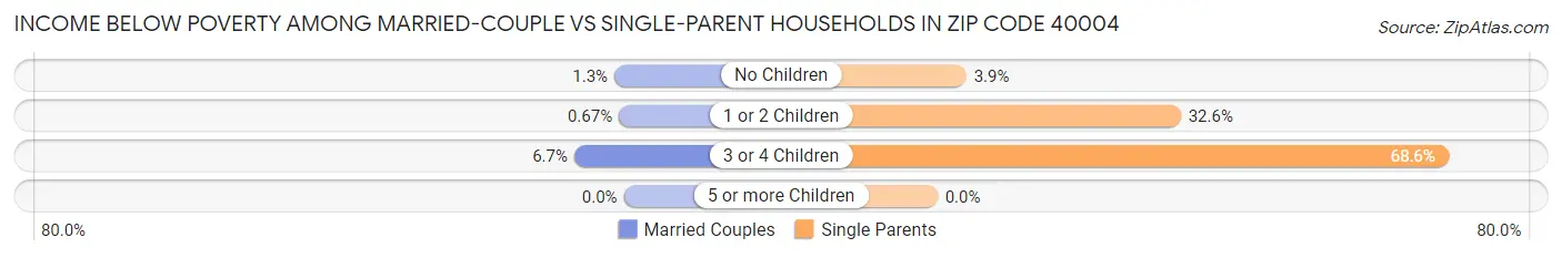 Income Below Poverty Among Married-Couple vs Single-Parent Households in Zip Code 40004