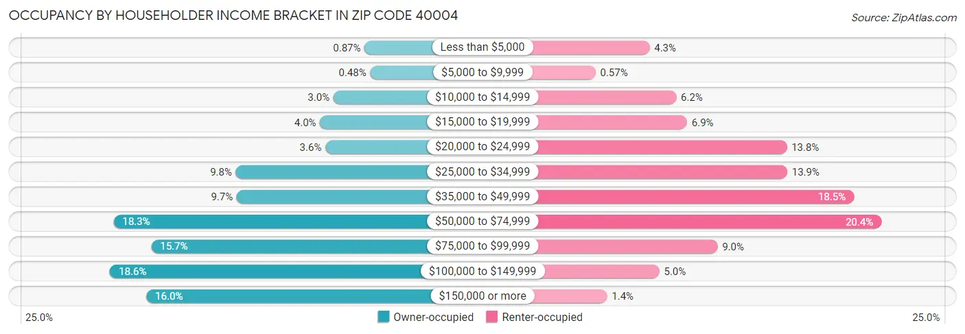 Occupancy by Householder Income Bracket in Zip Code 40004