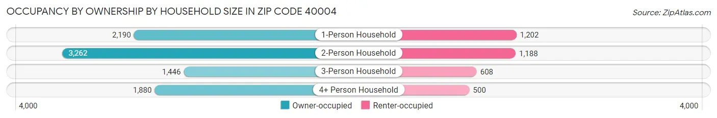 Occupancy by Ownership by Household Size in Zip Code 40004