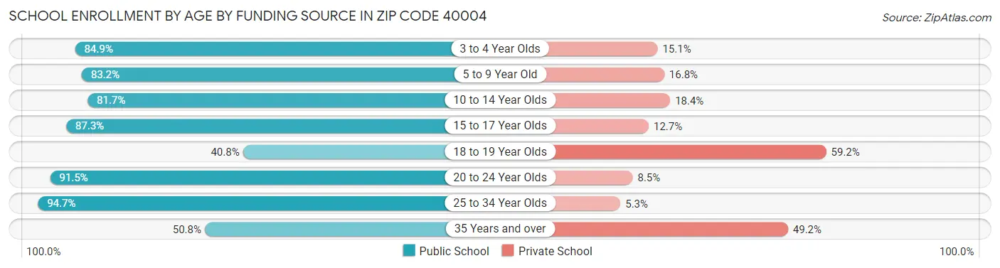 School Enrollment by Age by Funding Source in Zip Code 40004