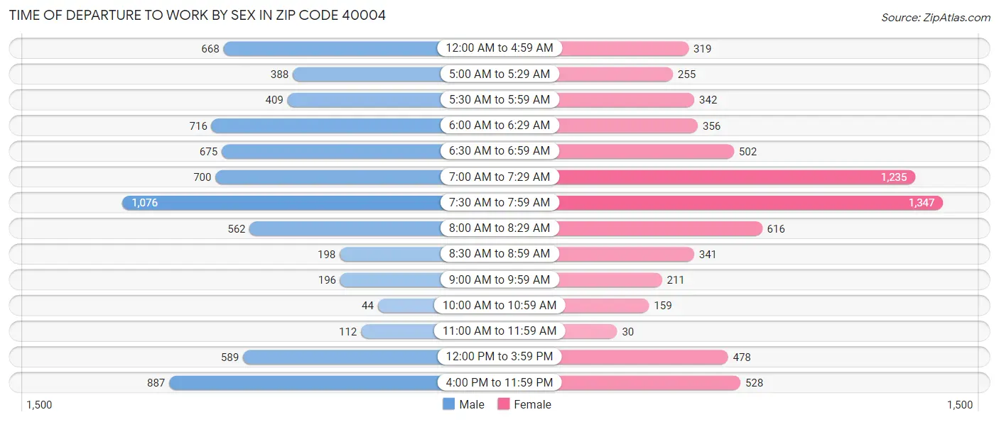 Time of Departure to Work by Sex in Zip Code 40004