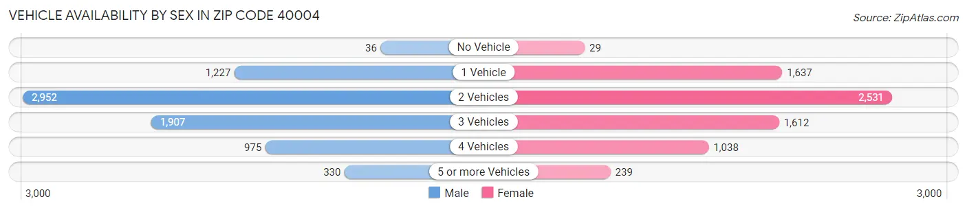 Vehicle Availability by Sex in Zip Code 40004