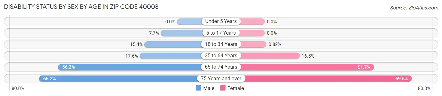 Disability Status by Sex by Age in Zip Code 40008