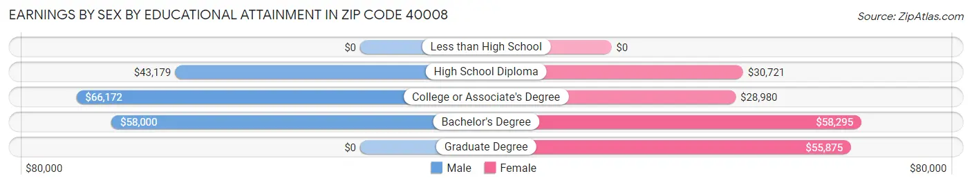 Earnings by Sex by Educational Attainment in Zip Code 40008