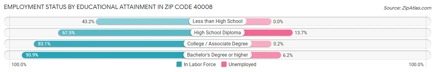 Employment Status by Educational Attainment in Zip Code 40008