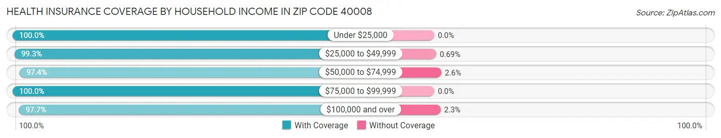 Health Insurance Coverage by Household Income in Zip Code 40008