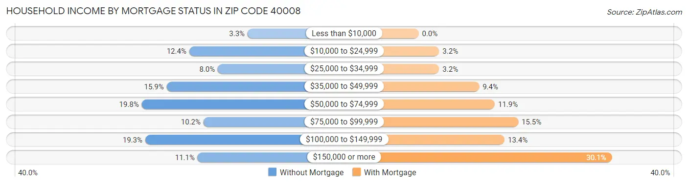 Household Income by Mortgage Status in Zip Code 40008