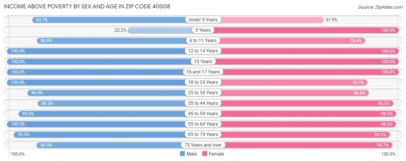 Income Above Poverty by Sex and Age in Zip Code 40008