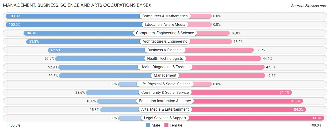 Management, Business, Science and Arts Occupations by Sex in Zip Code 40008