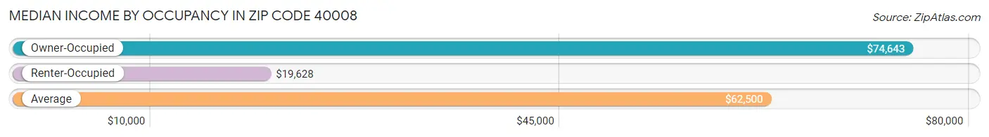 Median Income by Occupancy in Zip Code 40008