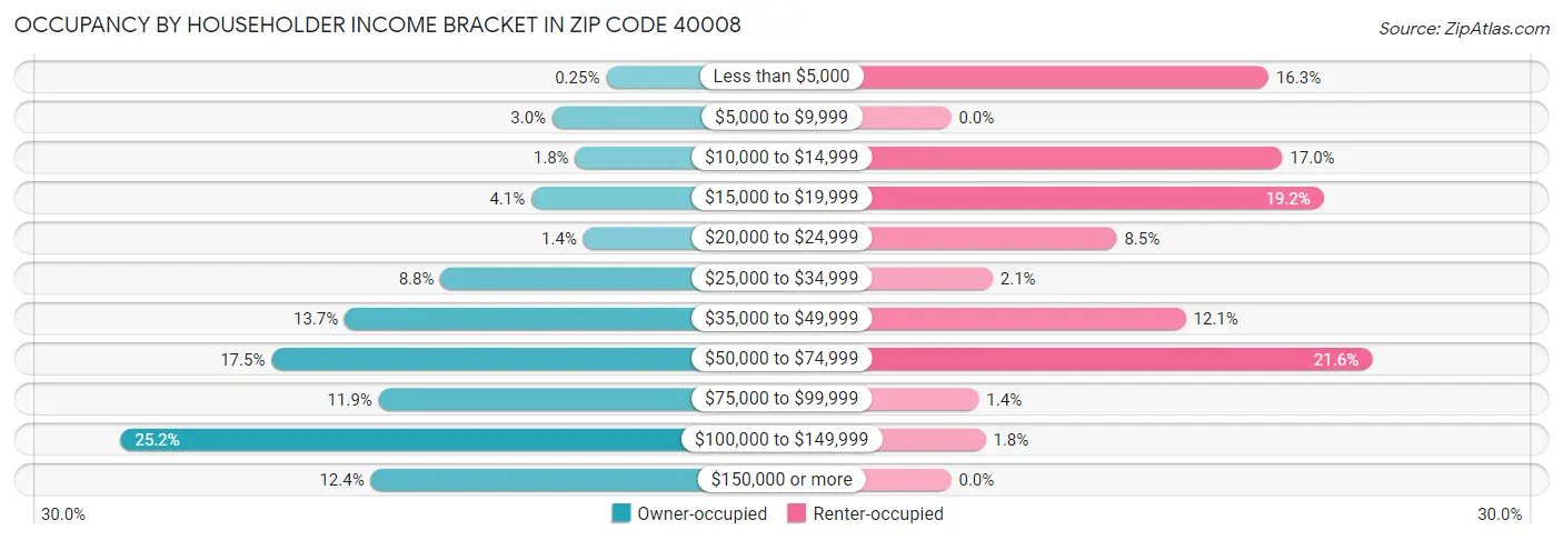 Occupancy by Householder Income Bracket in Zip Code 40008