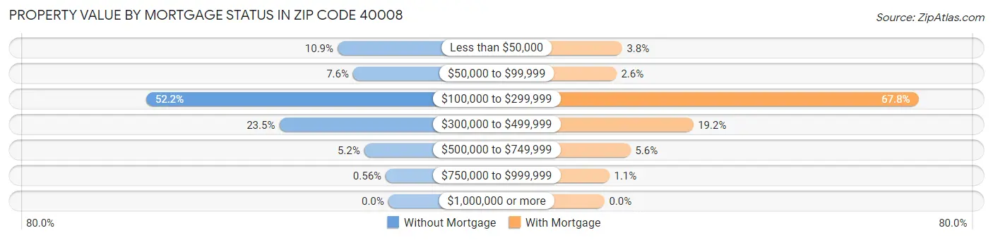 Property Value by Mortgage Status in Zip Code 40008