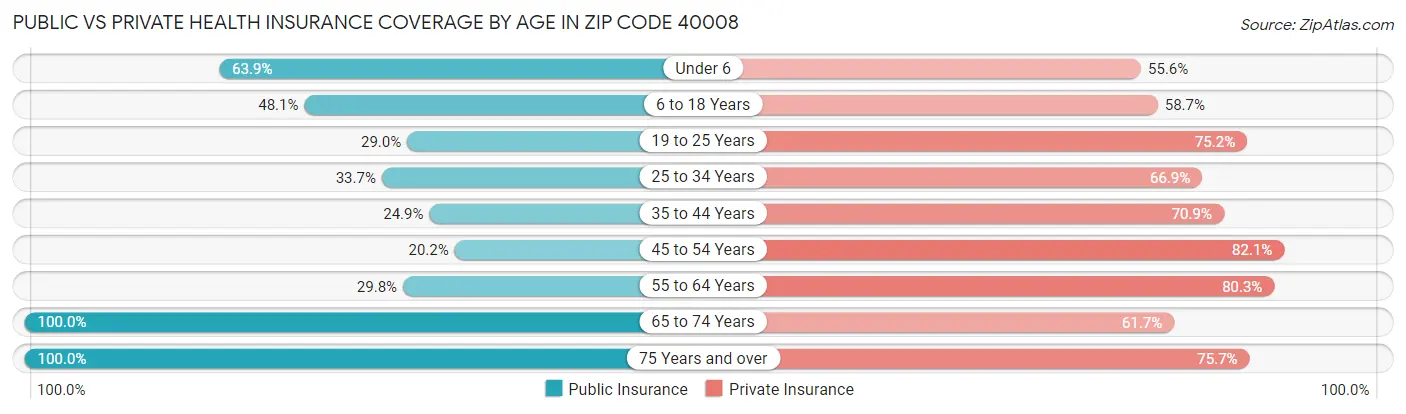 Public vs Private Health Insurance Coverage by Age in Zip Code 40008