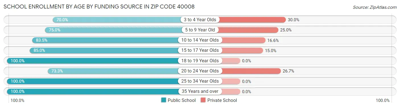 School Enrollment by Age by Funding Source in Zip Code 40008