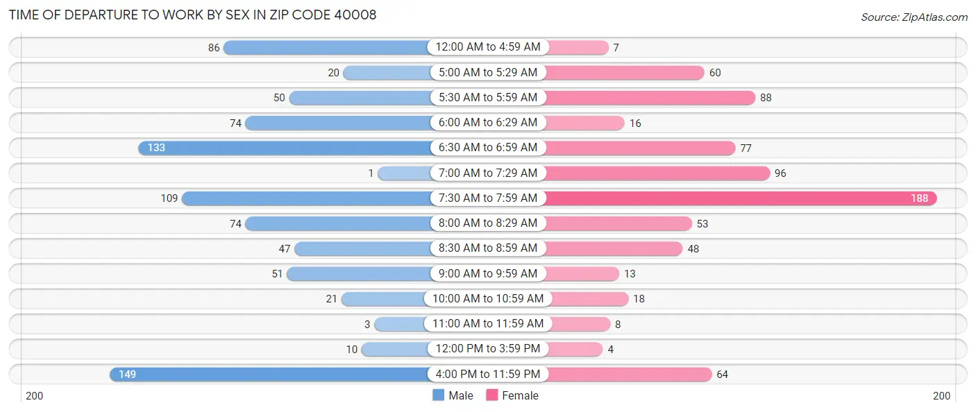 Time of Departure to Work by Sex in Zip Code 40008