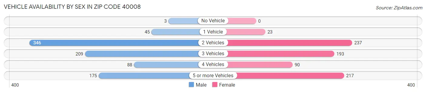 Vehicle Availability by Sex in Zip Code 40008