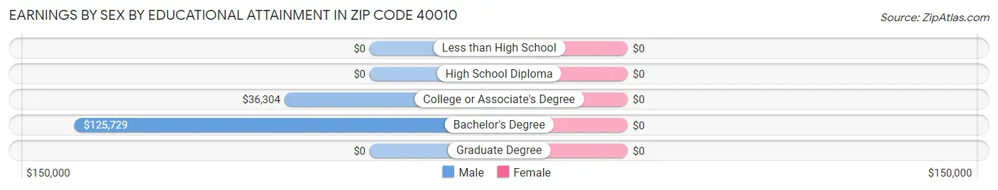 Earnings by Sex by Educational Attainment in Zip Code 40010