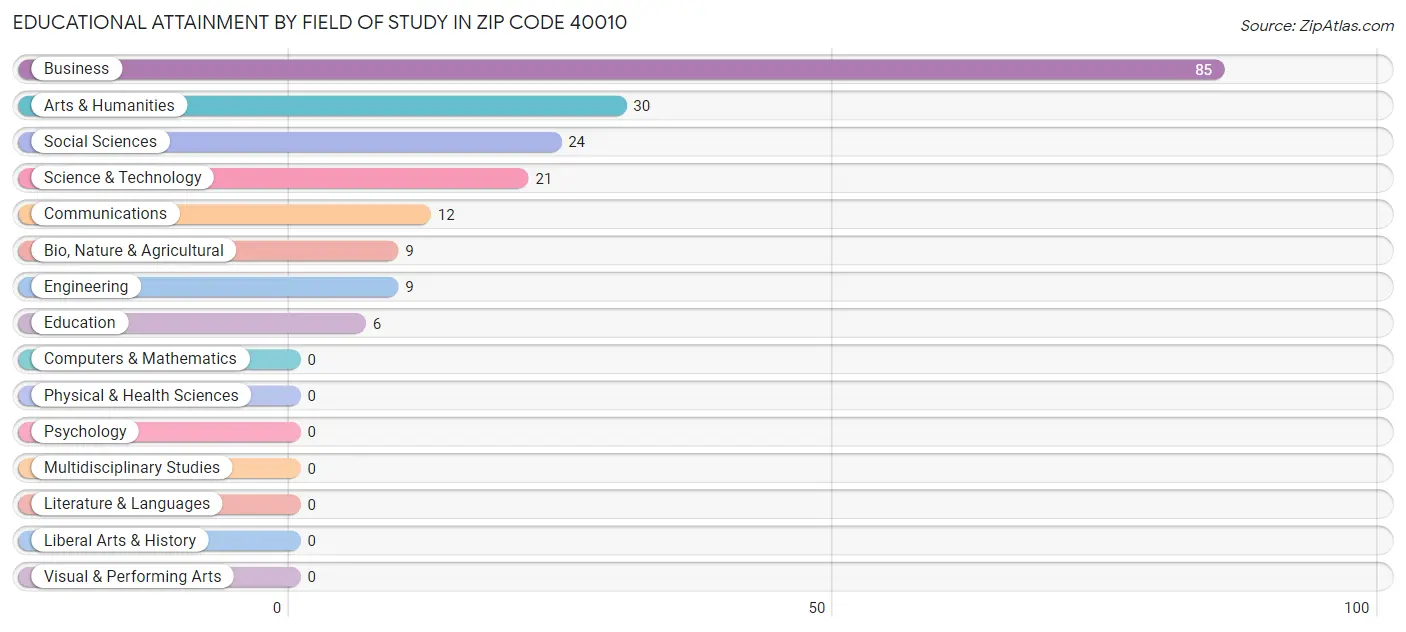 Educational Attainment by Field of Study in Zip Code 40010