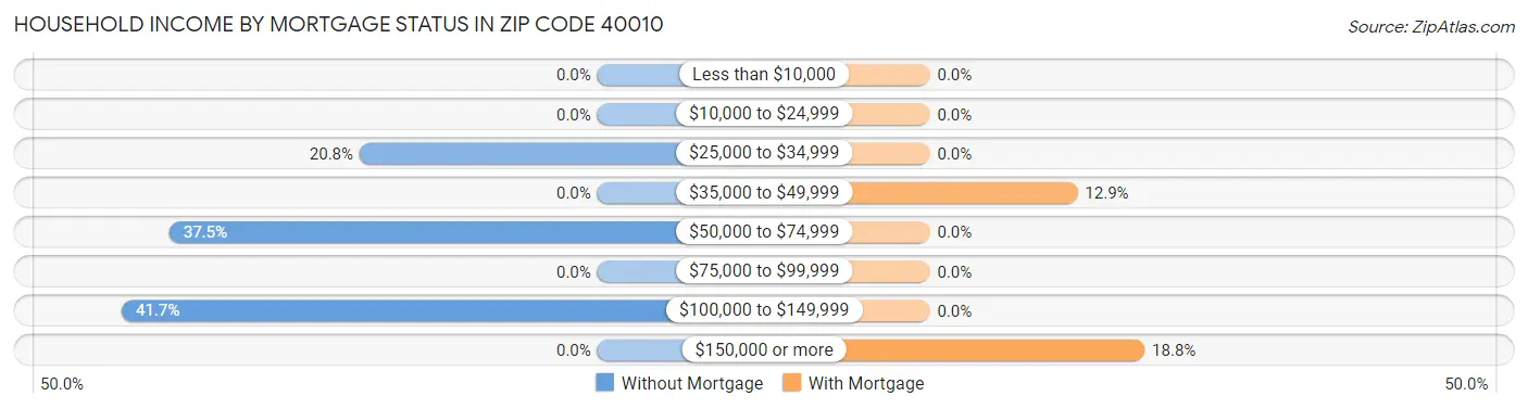 Household Income by Mortgage Status in Zip Code 40010