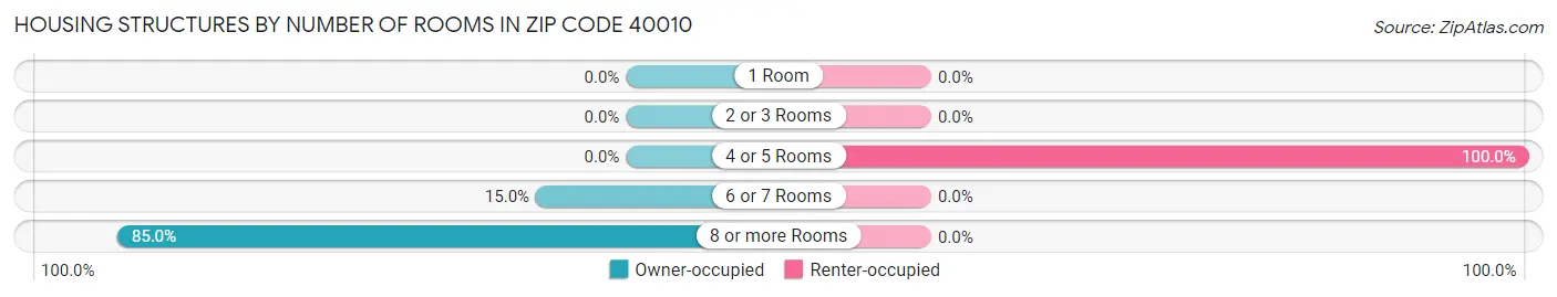 Housing Structures by Number of Rooms in Zip Code 40010