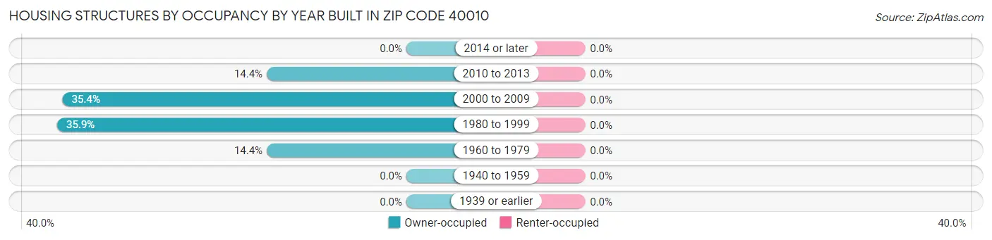 Housing Structures by Occupancy by Year Built in Zip Code 40010