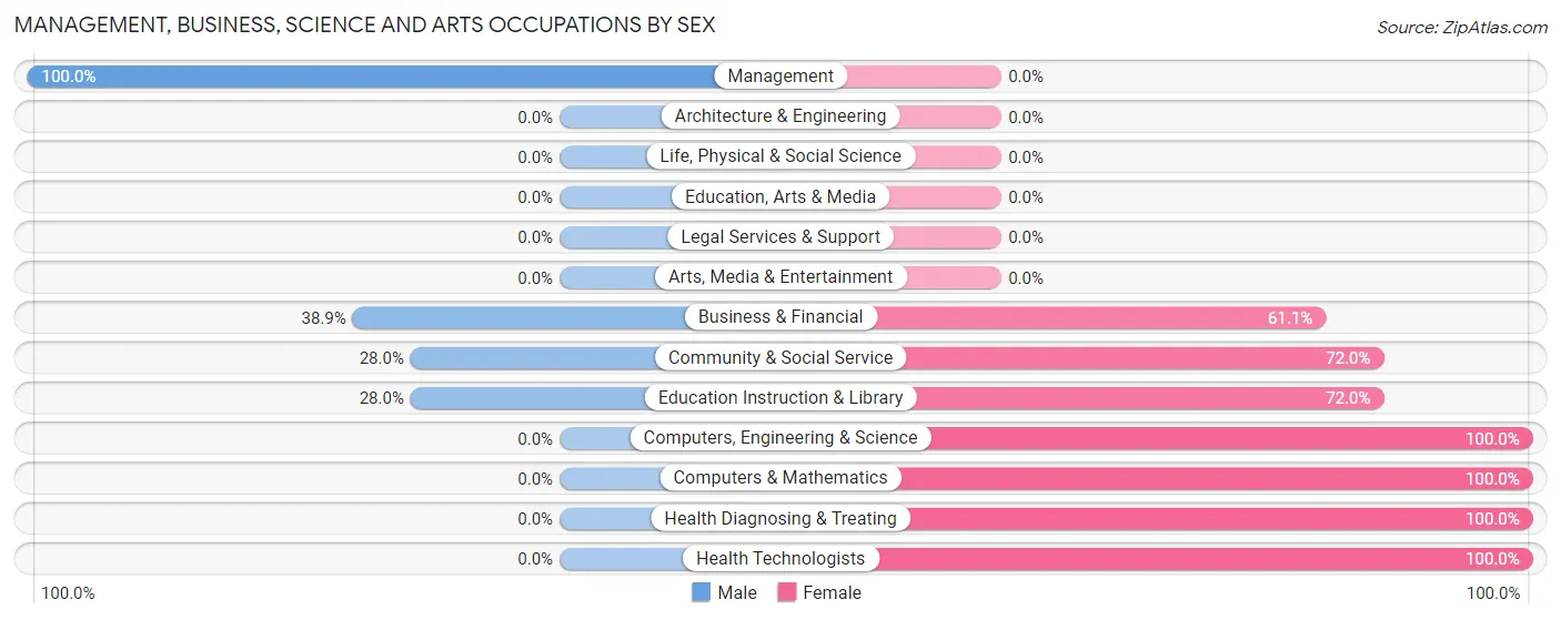 Management, Business, Science and Arts Occupations by Sex in Zip Code 40010