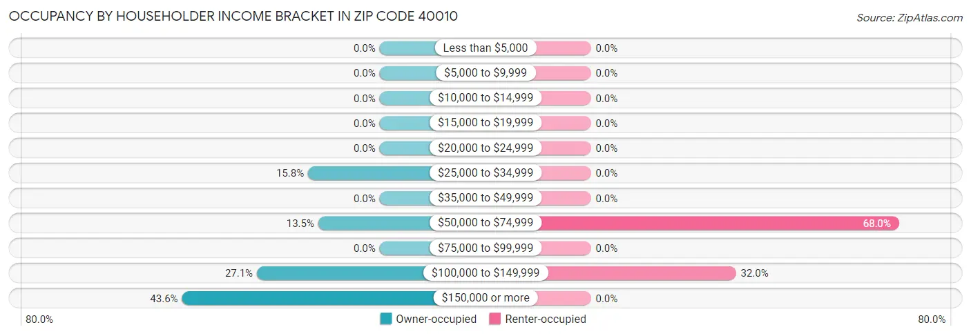 Occupancy by Householder Income Bracket in Zip Code 40010