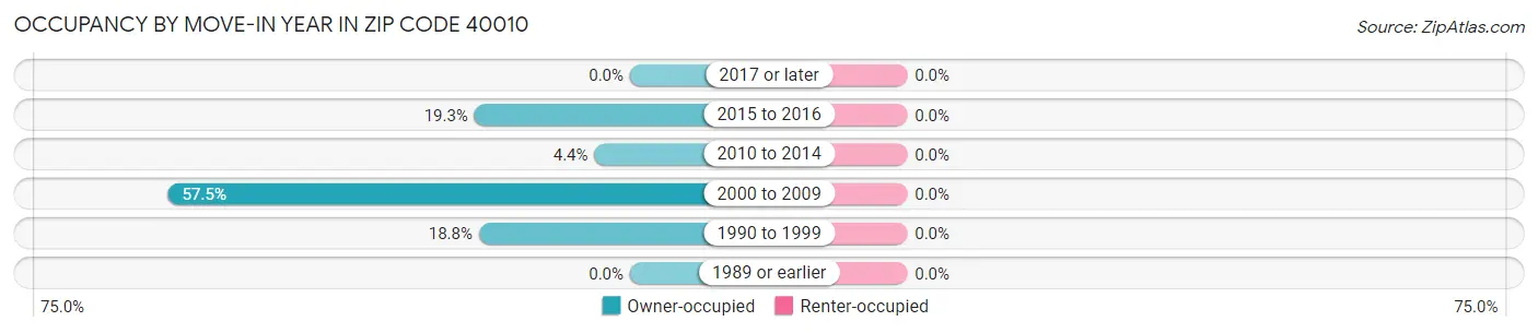Occupancy by Move-In Year in Zip Code 40010