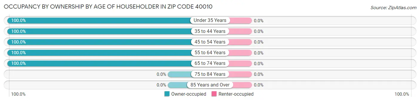 Occupancy by Ownership by Age of Householder in Zip Code 40010