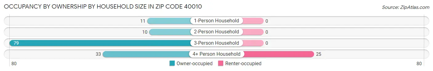 Occupancy by Ownership by Household Size in Zip Code 40010