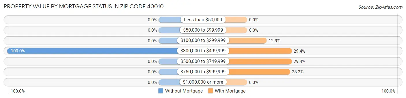 Property Value by Mortgage Status in Zip Code 40010