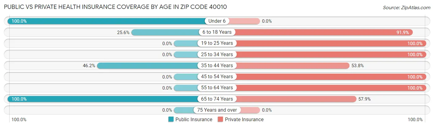 Public vs Private Health Insurance Coverage by Age in Zip Code 40010