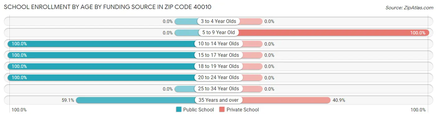 School Enrollment by Age by Funding Source in Zip Code 40010