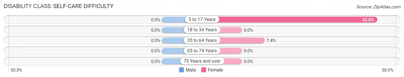 Disability in Zip Code 40010: <span>Self-Care Difficulty</span>