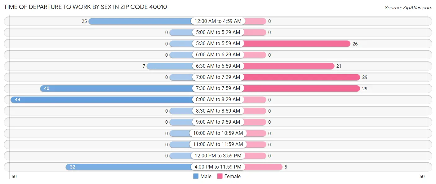 Time of Departure to Work by Sex in Zip Code 40010