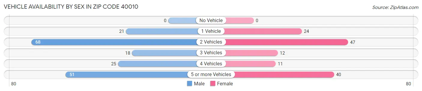 Vehicle Availability by Sex in Zip Code 40010