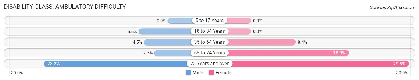 Disability in Zip Code 40011: <span>Ambulatory Difficulty</span>
