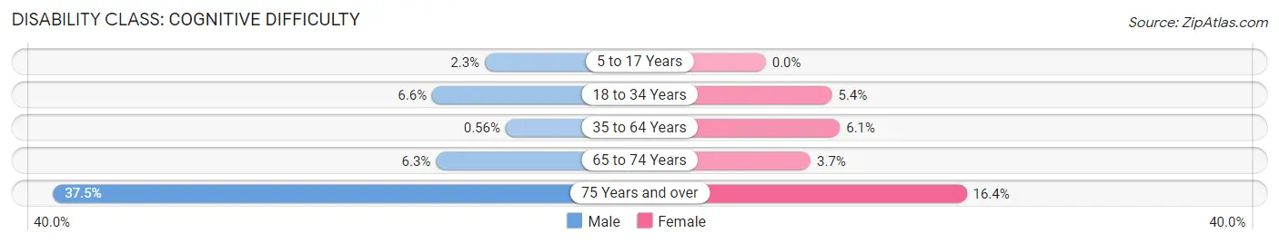 Disability in Zip Code 40011: <span>Cognitive Difficulty</span>