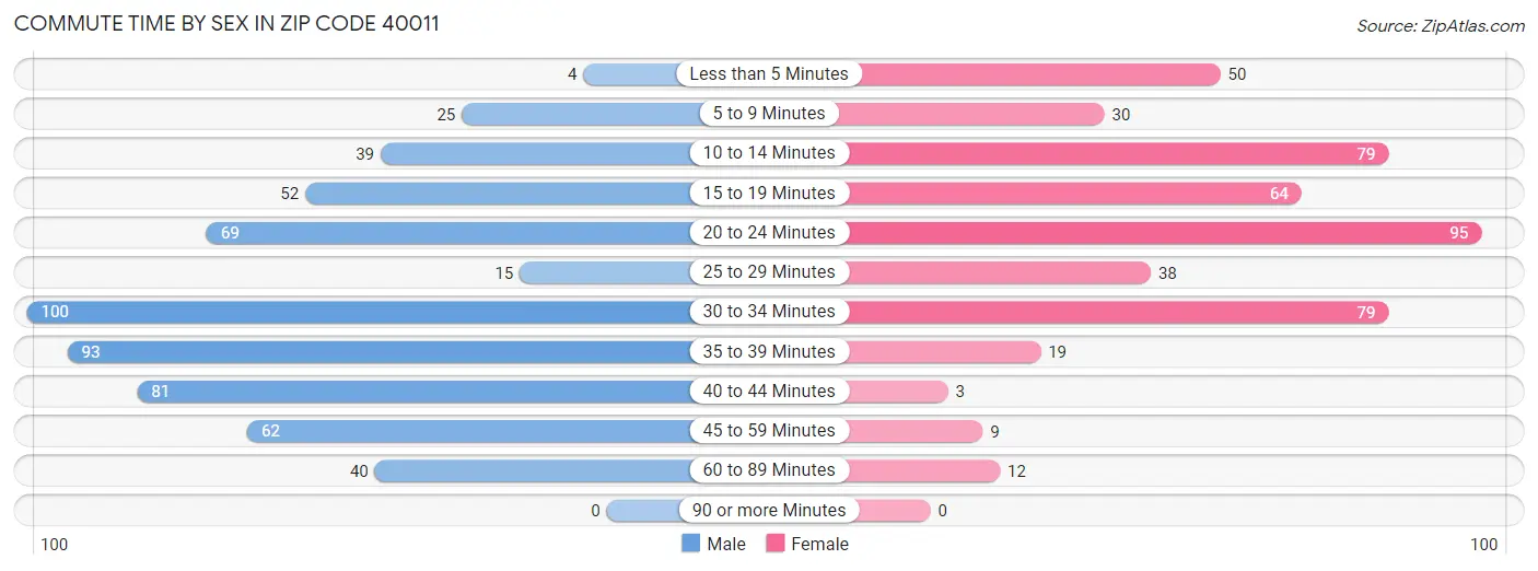 Commute Time by Sex in Zip Code 40011