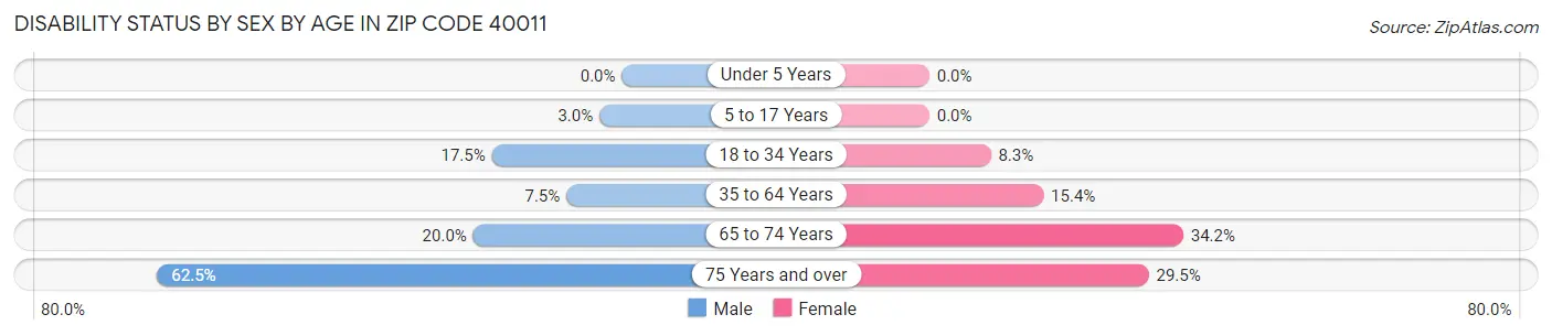 Disability Status by Sex by Age in Zip Code 40011