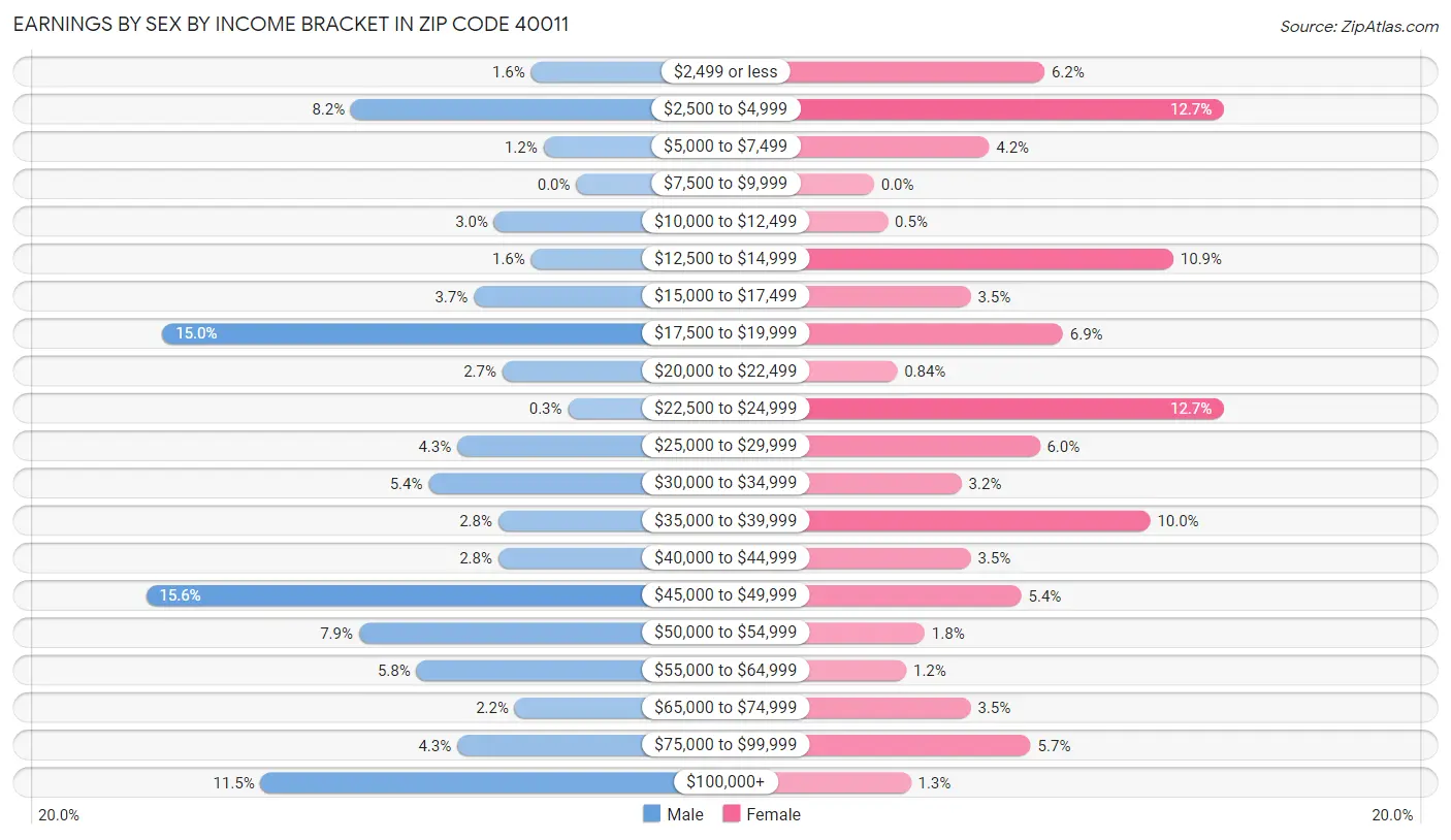 Earnings by Sex by Income Bracket in Zip Code 40011