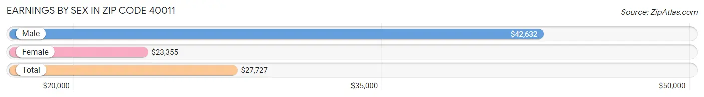 Earnings by Sex in Zip Code 40011