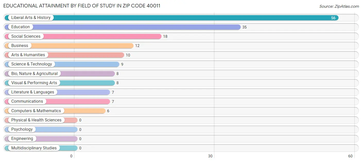 Educational Attainment by Field of Study in Zip Code 40011