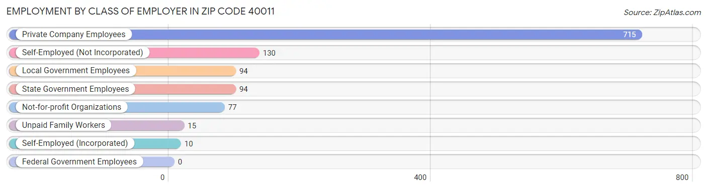 Employment by Class of Employer in Zip Code 40011