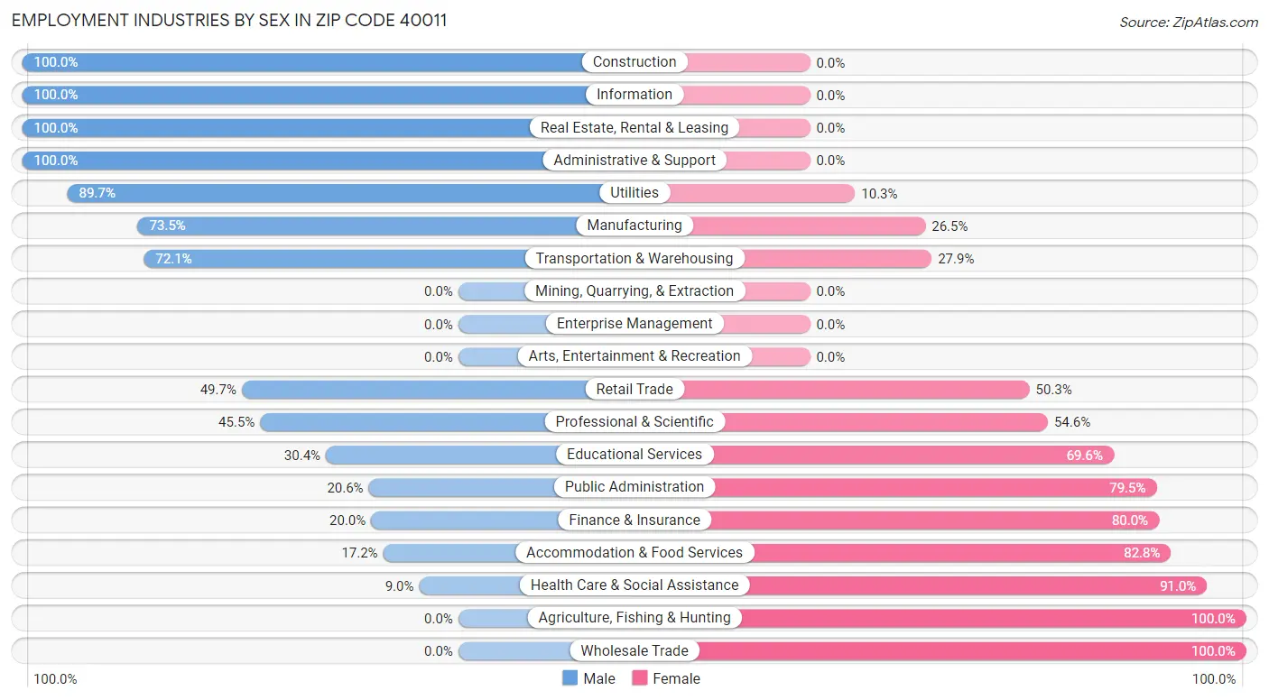 Employment Industries by Sex in Zip Code 40011