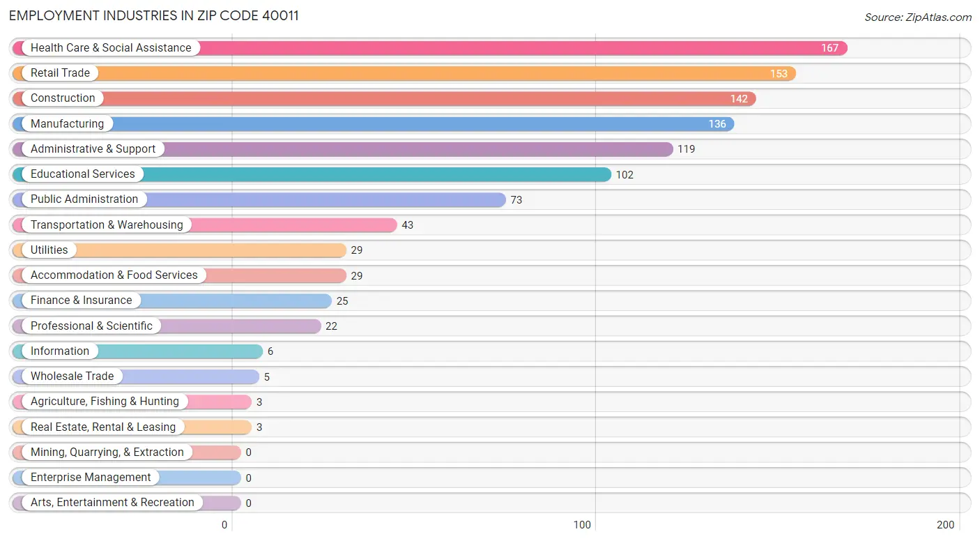 Employment Industries in Zip Code 40011