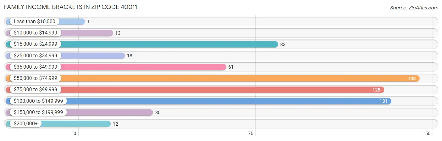 Family Income Brackets in Zip Code 40011